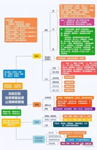 佛学修行路线图