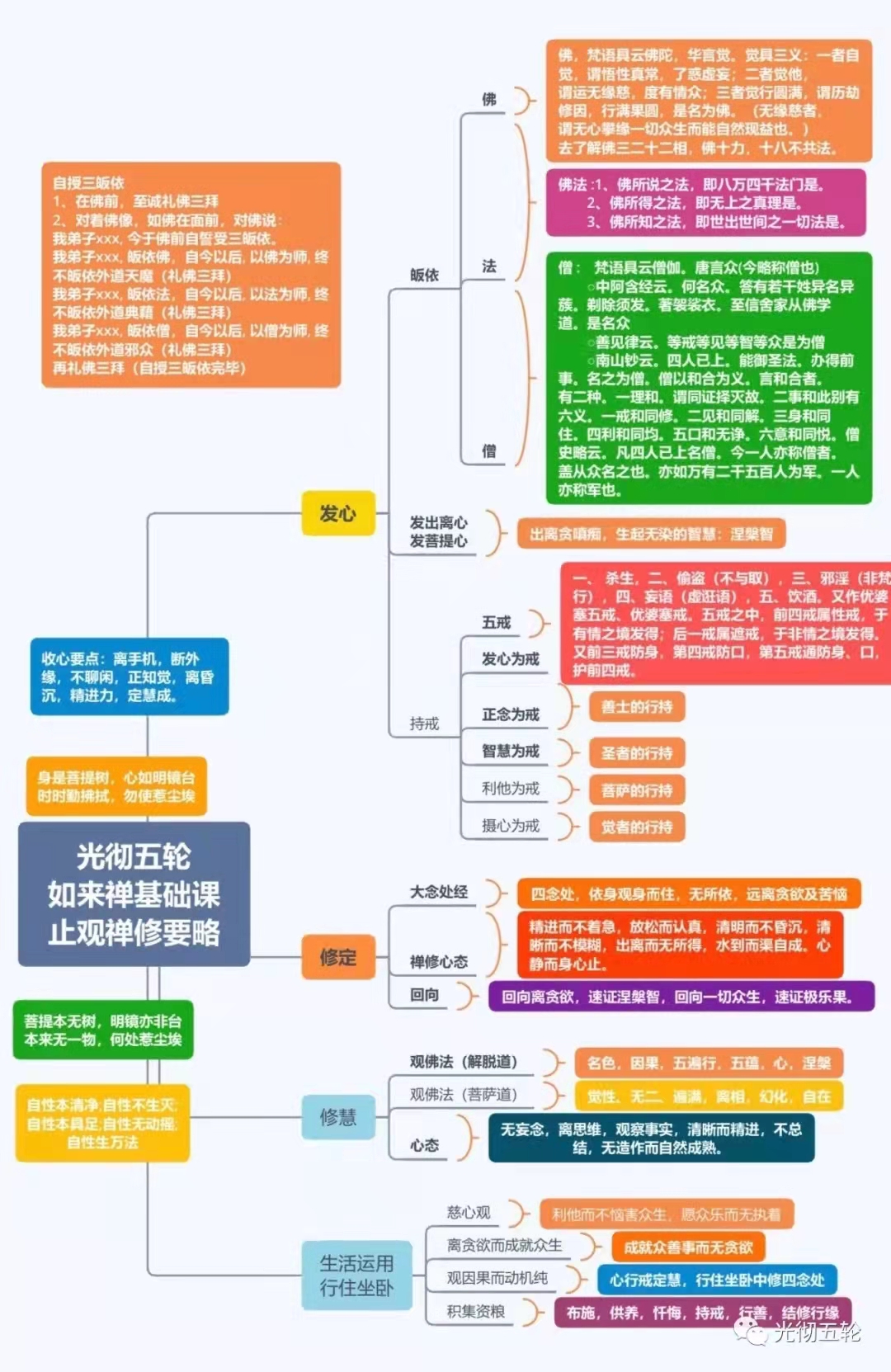 佛学修行路线图